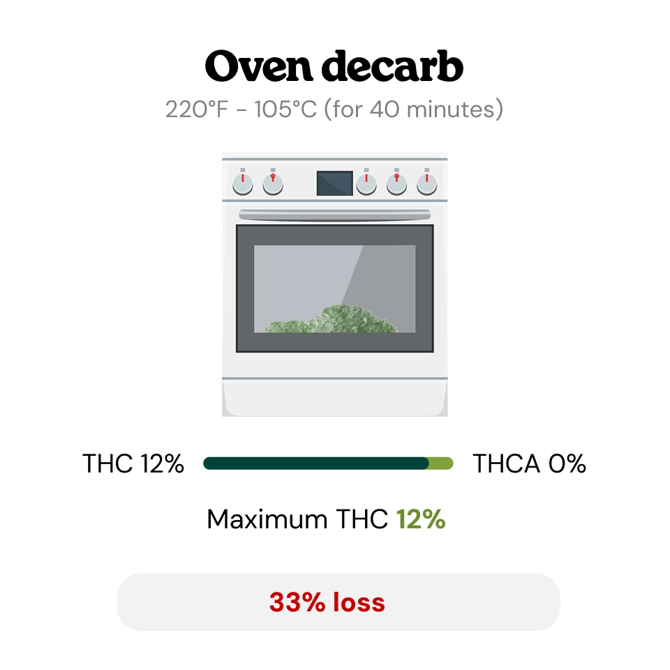 At What Temperature Does Decarboxylation Occur?
