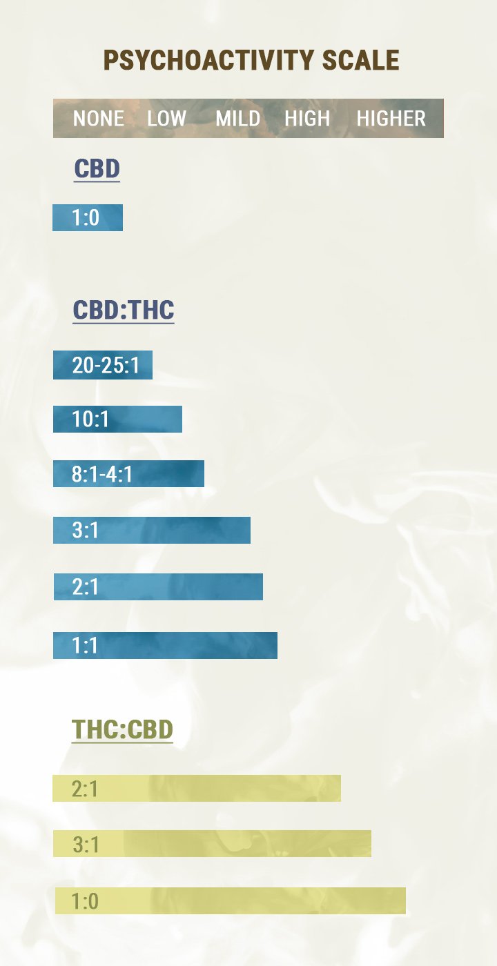 CBD:THC-FÖRHÅLLANDET